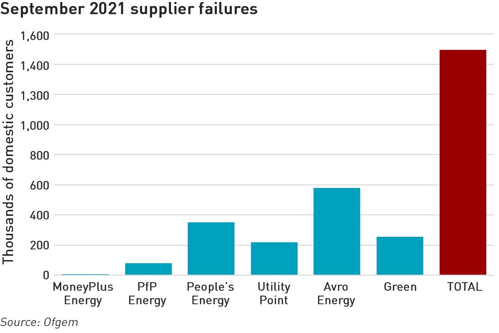 September 2021 supplier failures