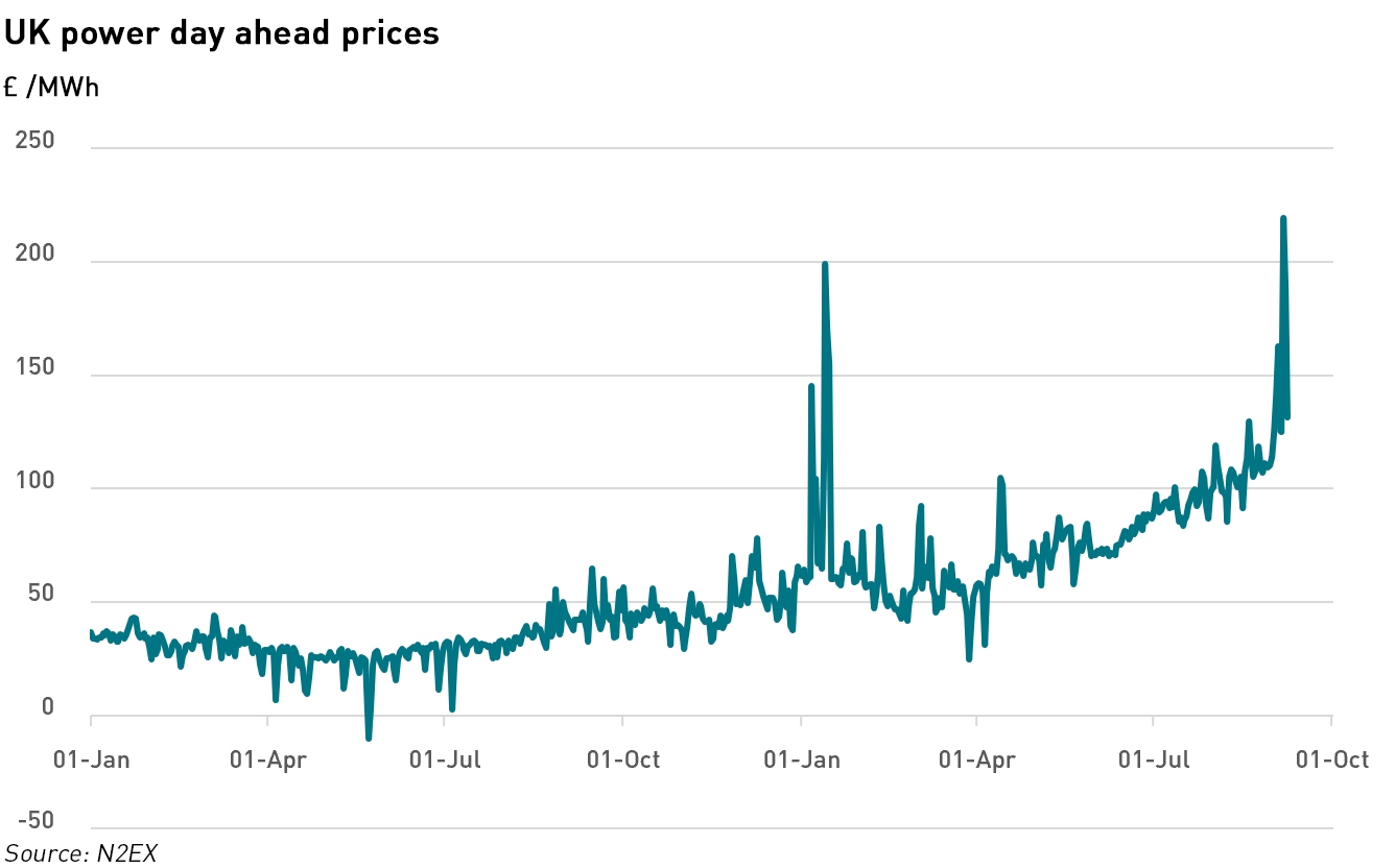 UK day ahead prices