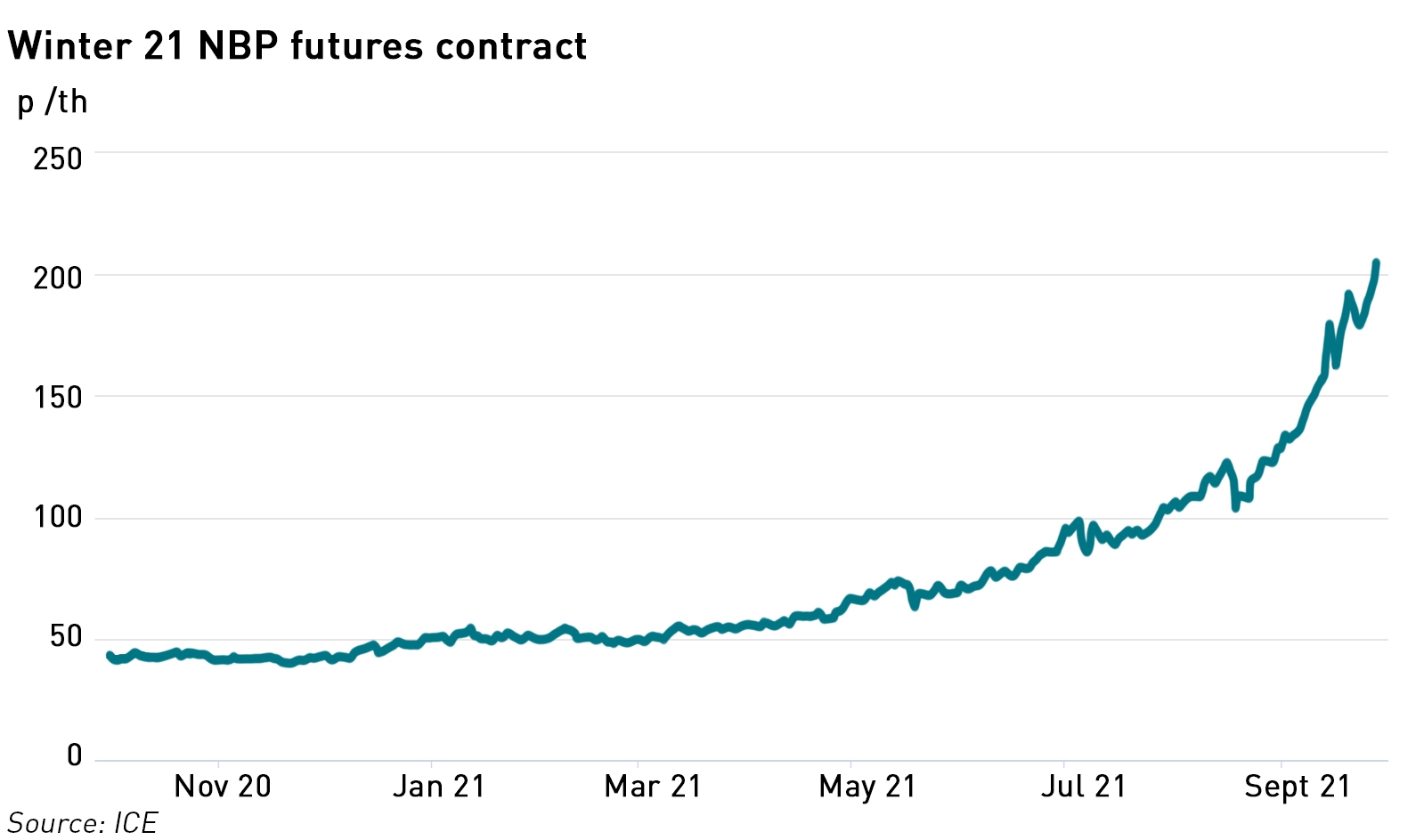 Winter 21 NBP futures contract