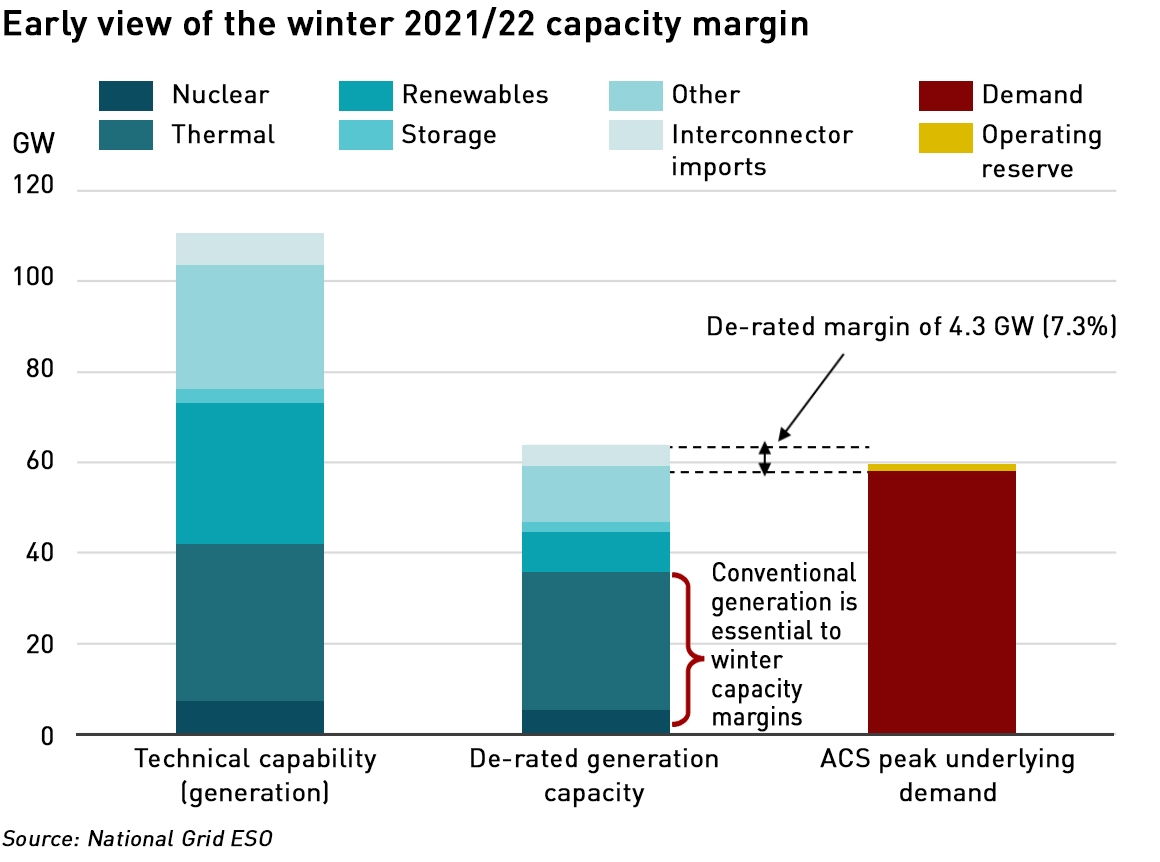 winter capacity margins