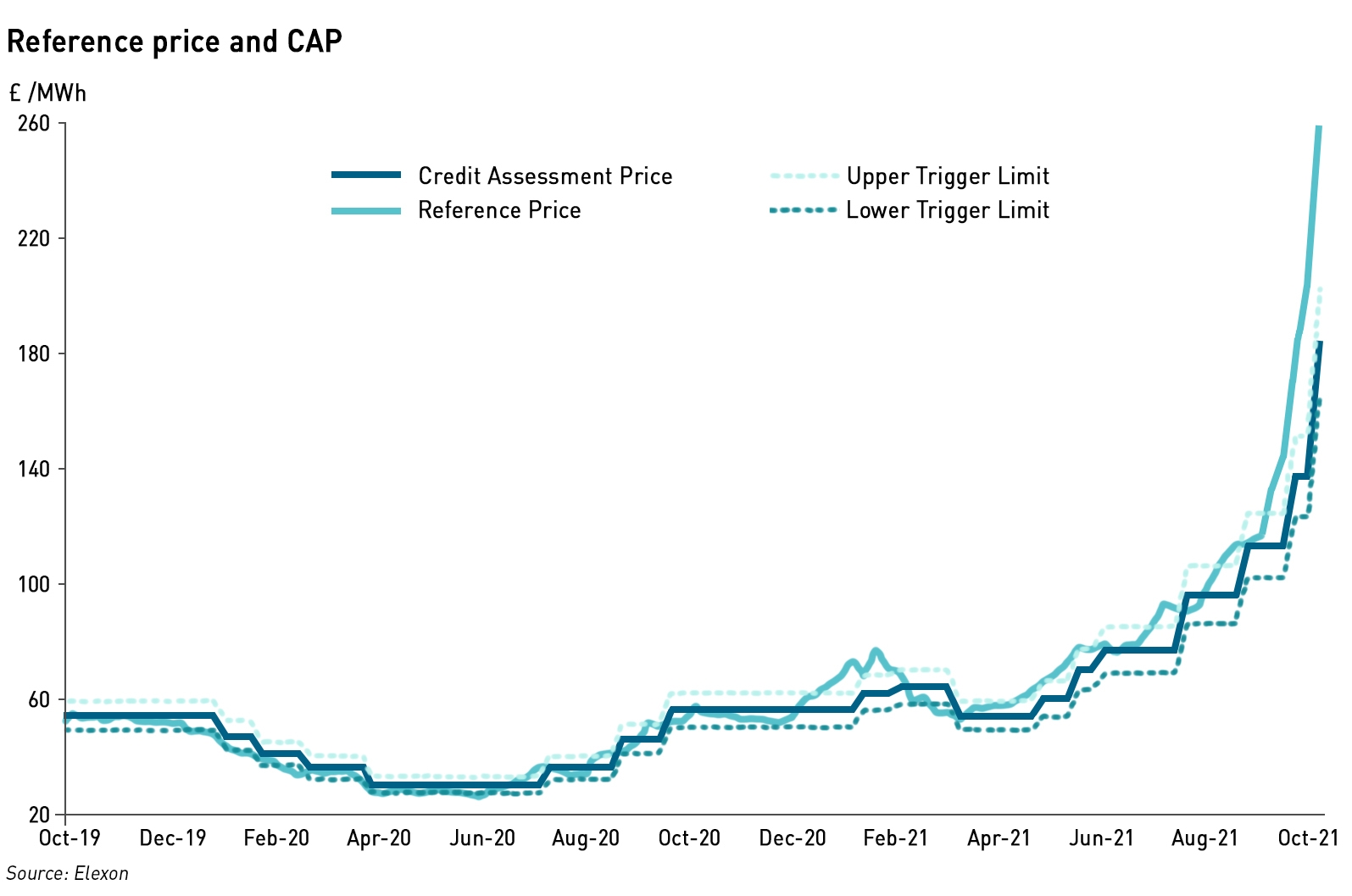 Elexon credit assessment price October 21