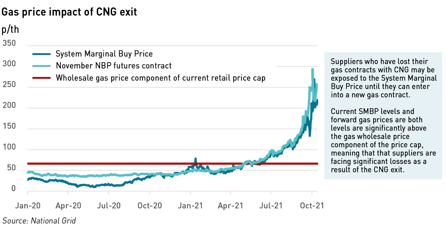 UK gas prices