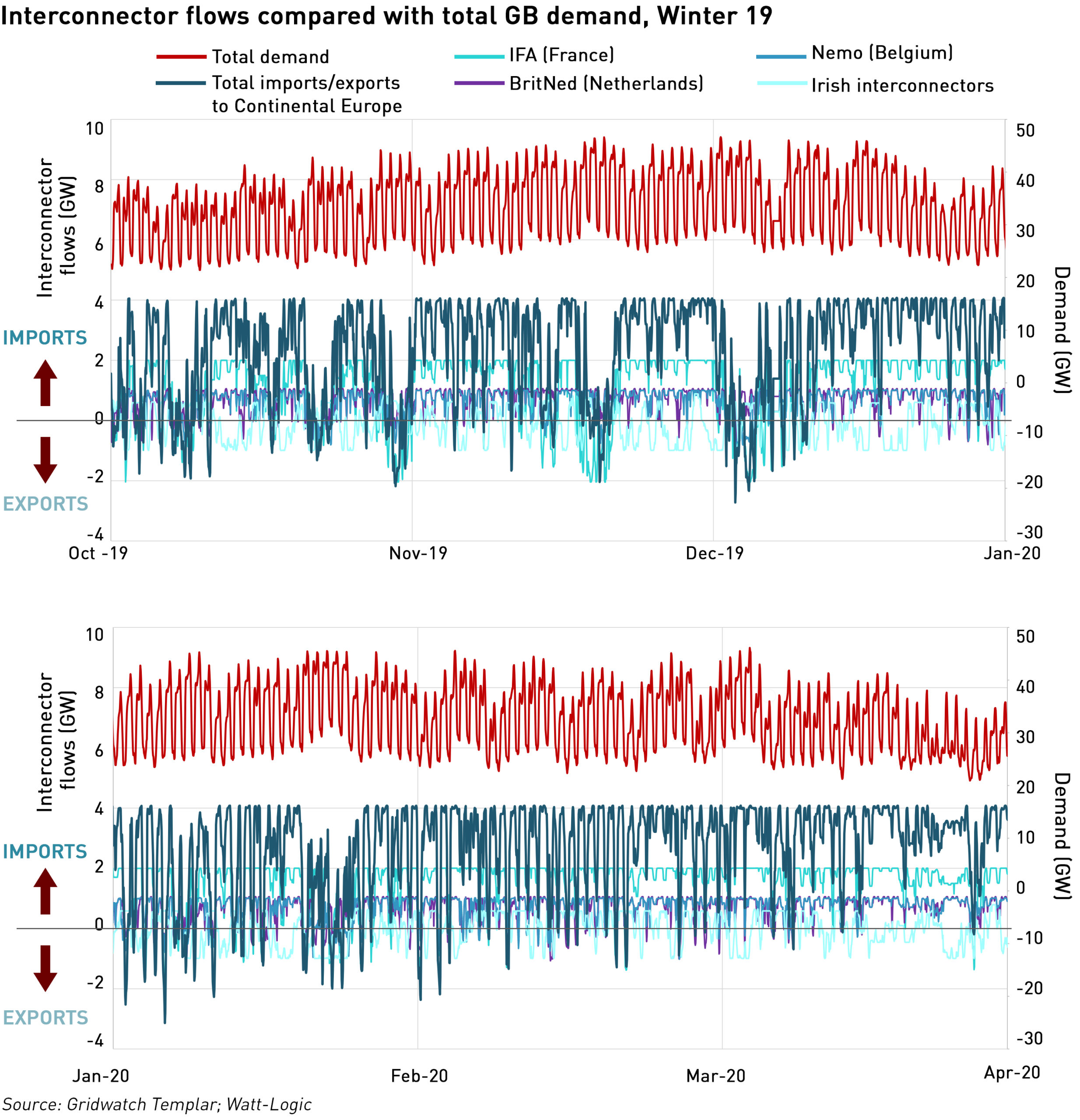 Winter 19 interconnector flows