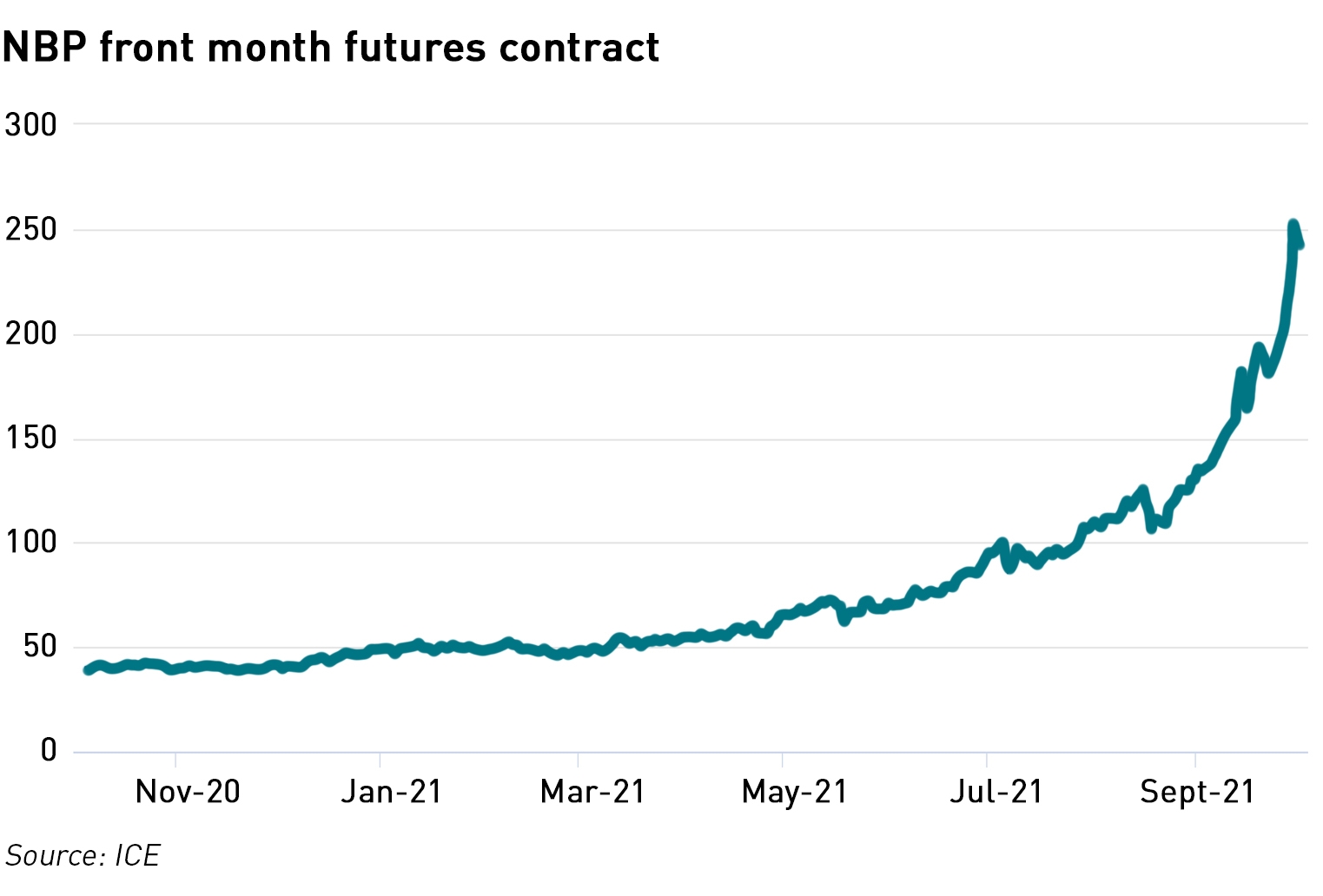 NBP front month contract