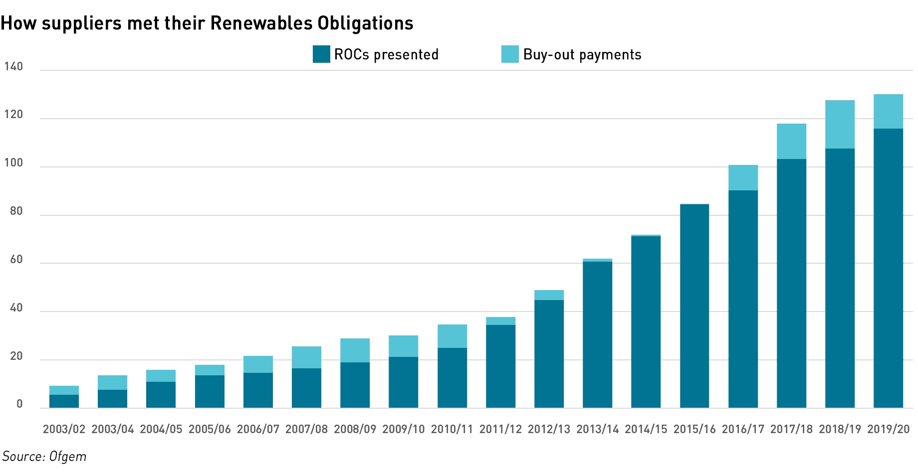 ROCs vs buyout payments