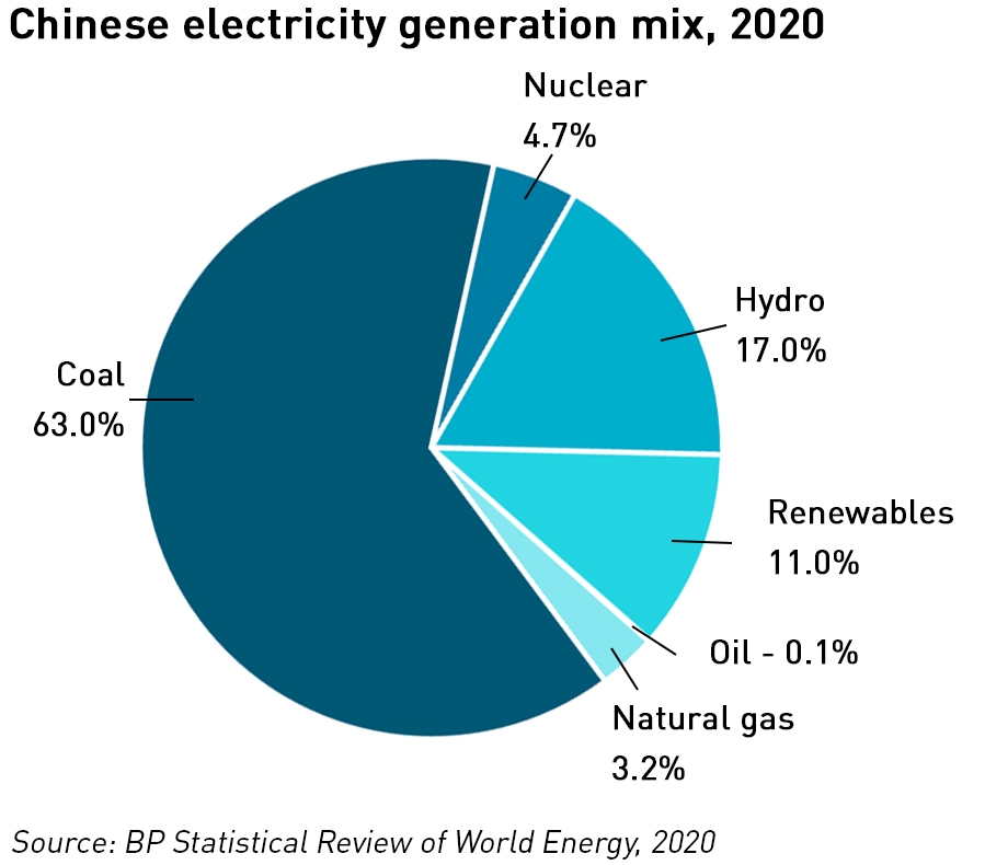 Chinese electricity generation mix
