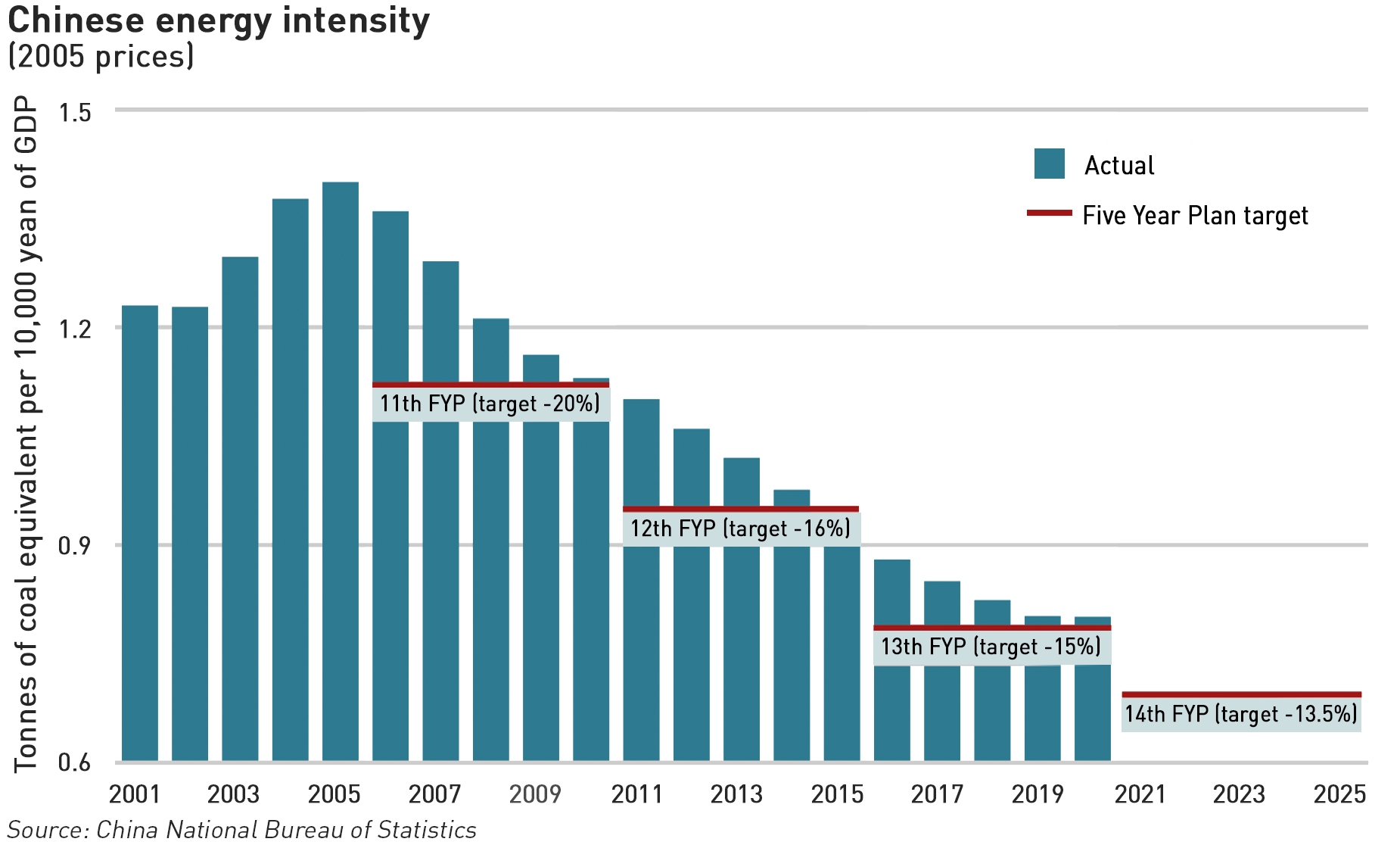 Chinese energy intensity