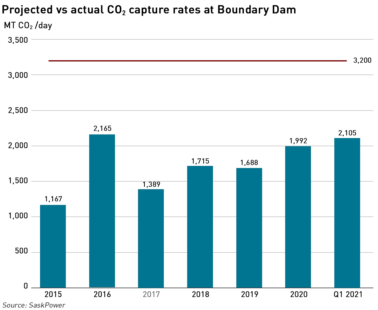 co2 capture at boundary dam