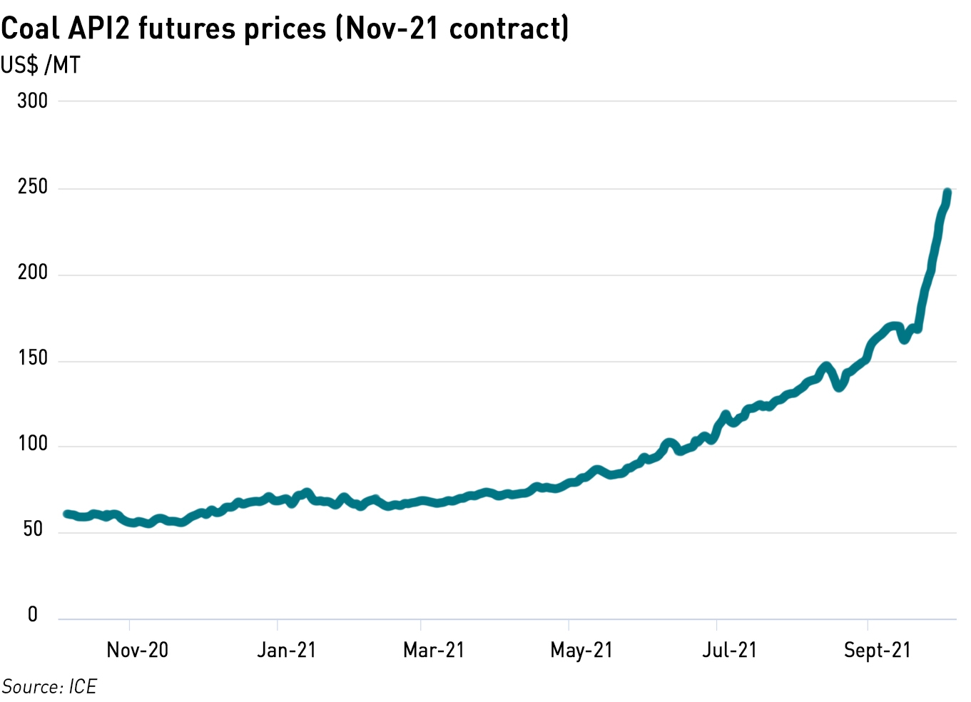 API2 coal price