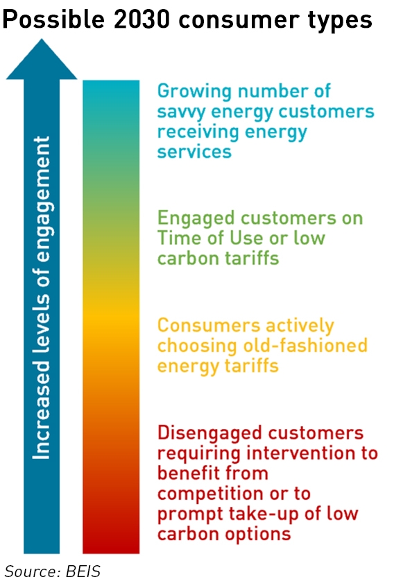 Government's view of customer types