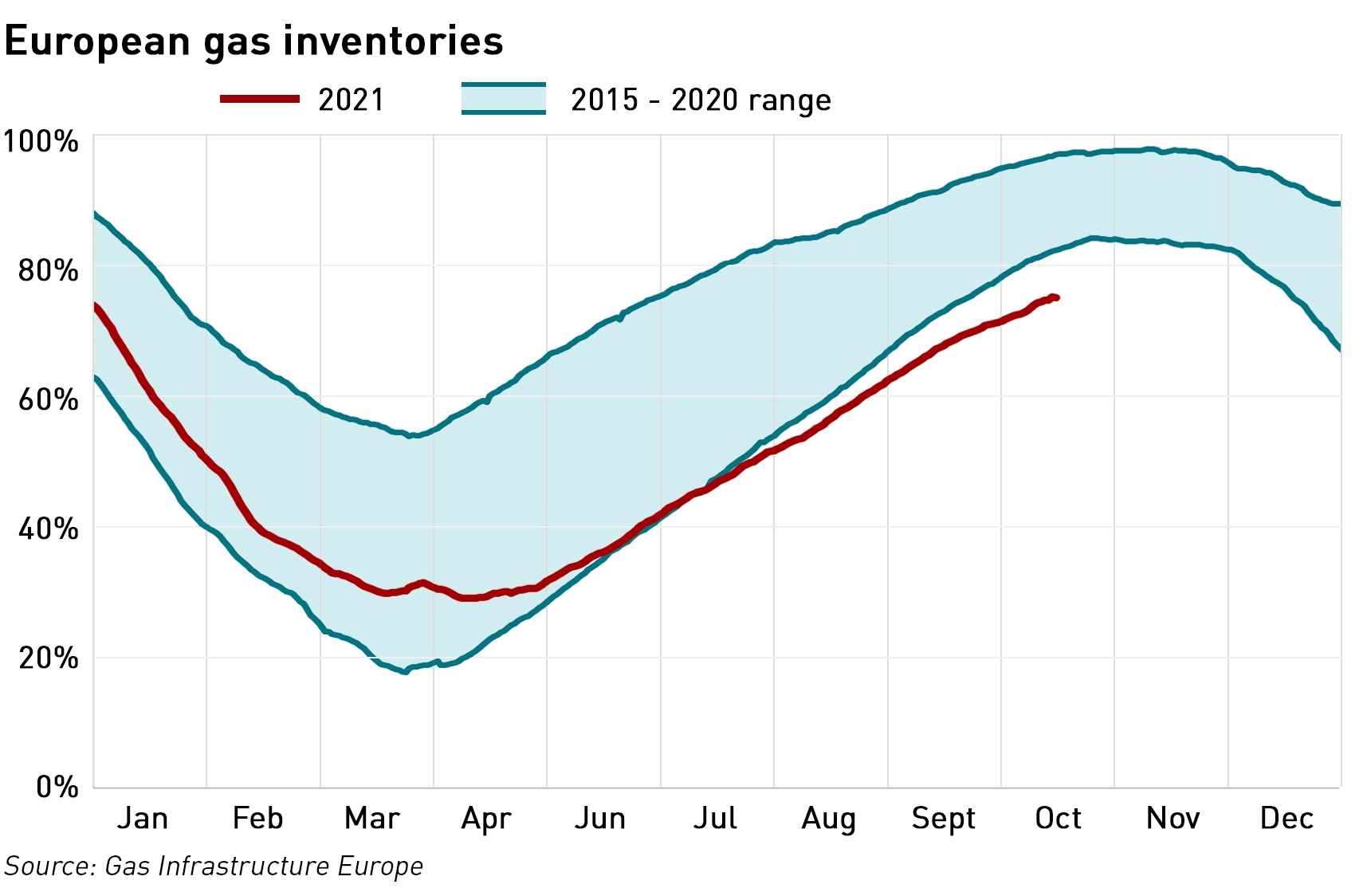 European gas inventories