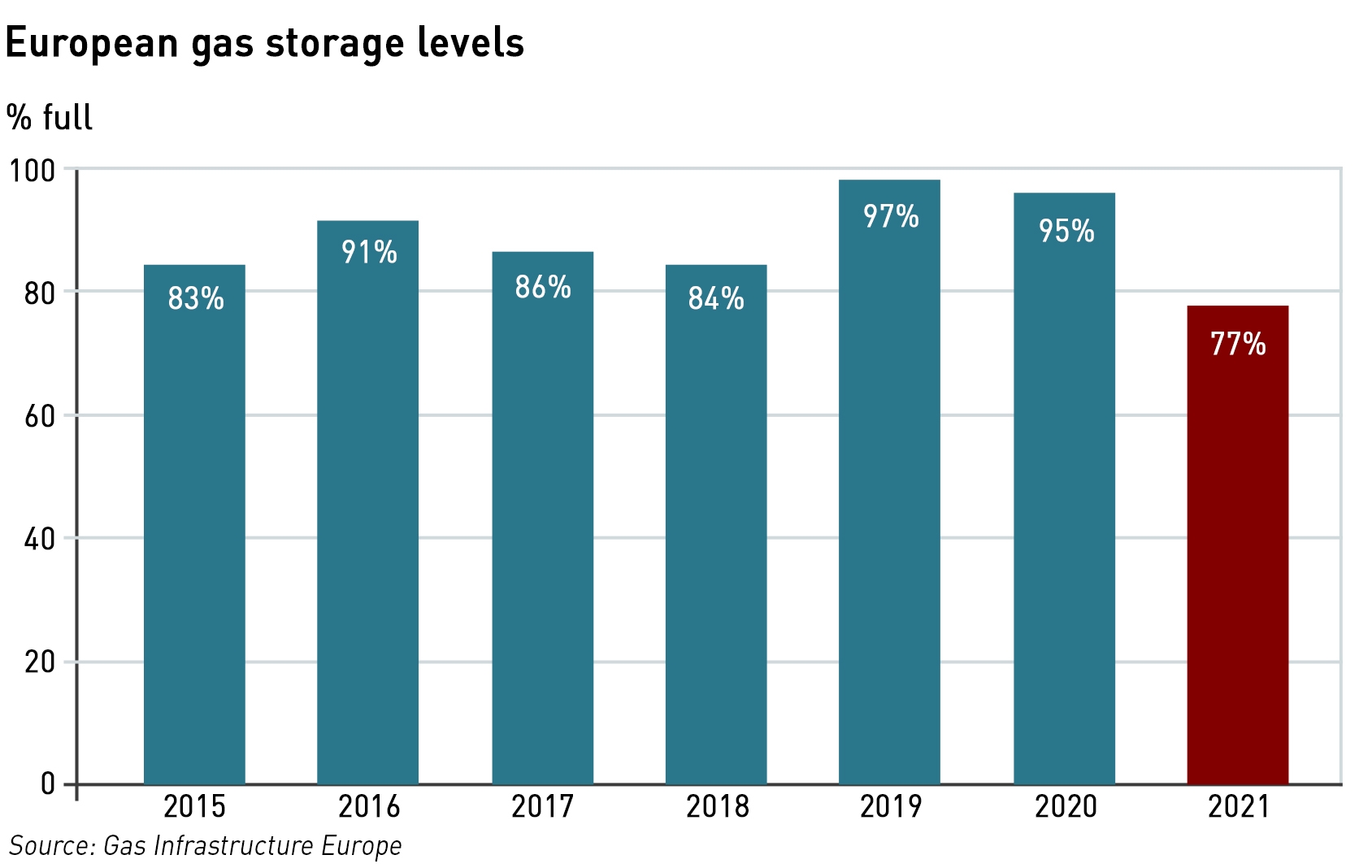 European gas storage levels