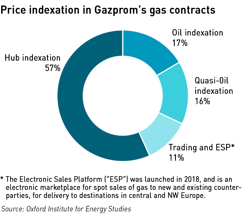 gazprom price indexation