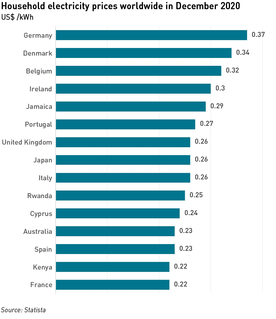 household electricity prices