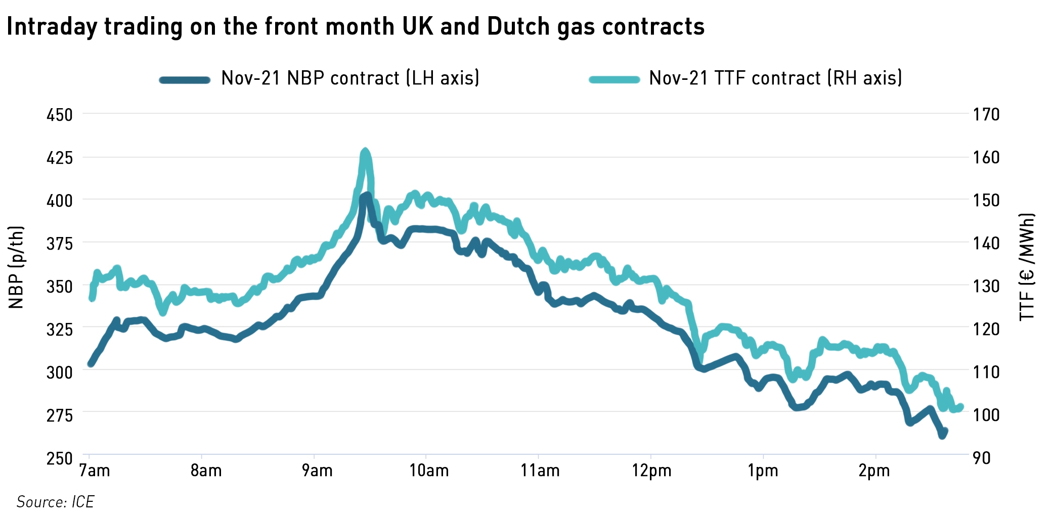 volatile intraday European gas prices 6 October