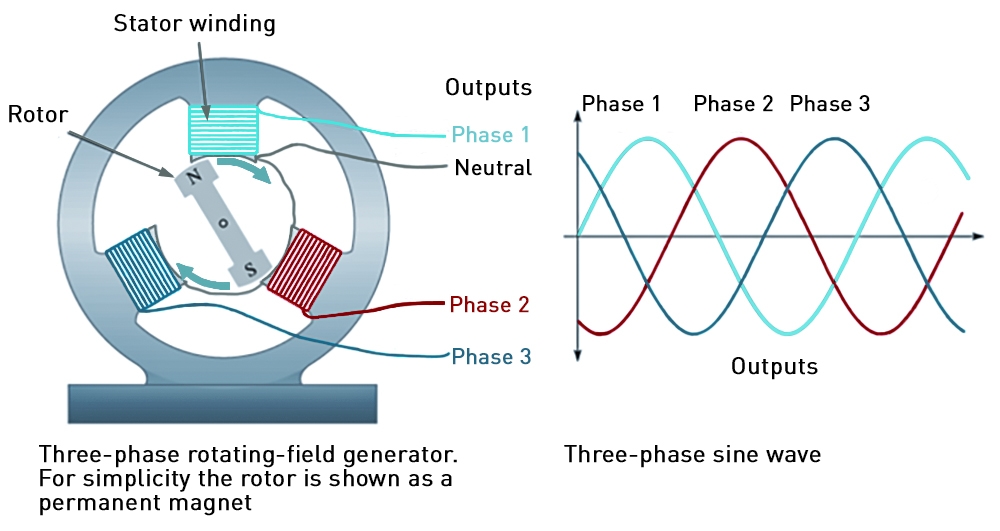 3-phase supply