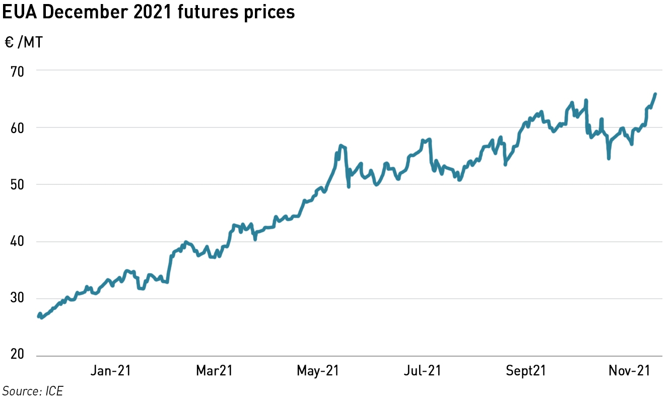 EUA prices