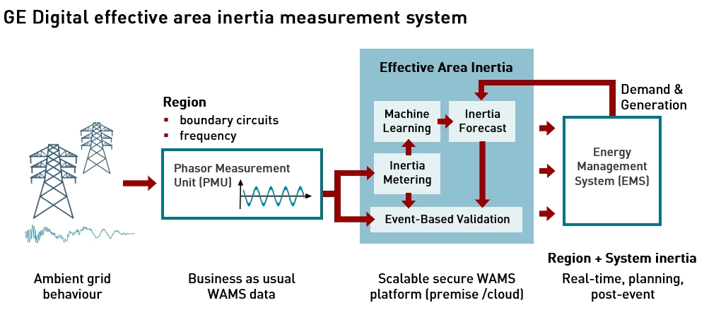 GE inertia measurement