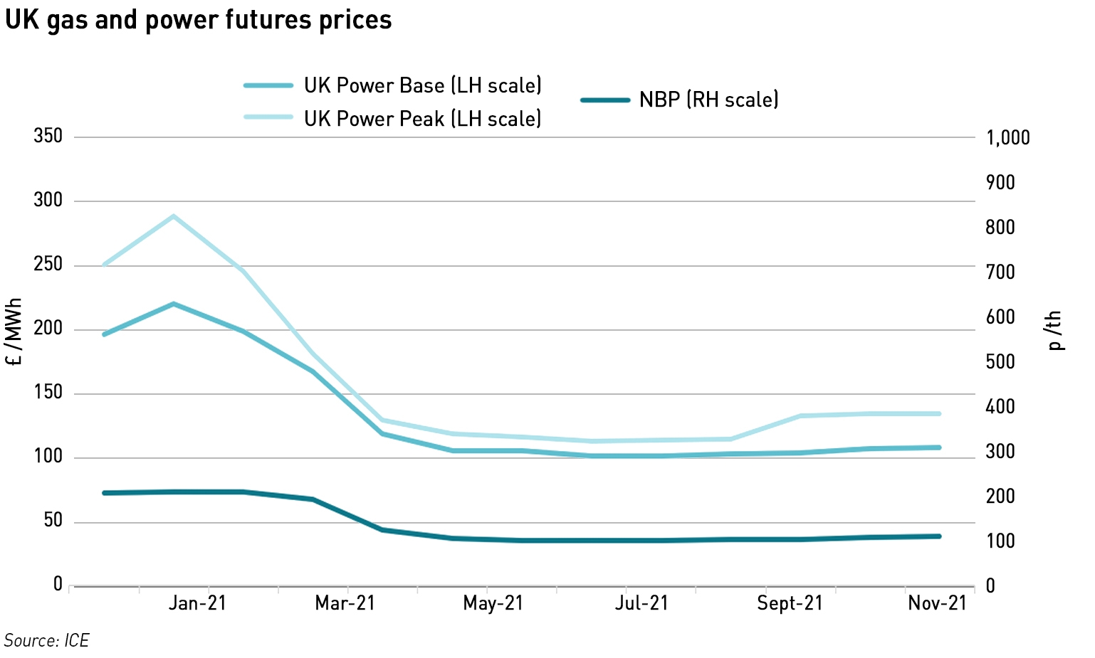 UK gas and power futures prices