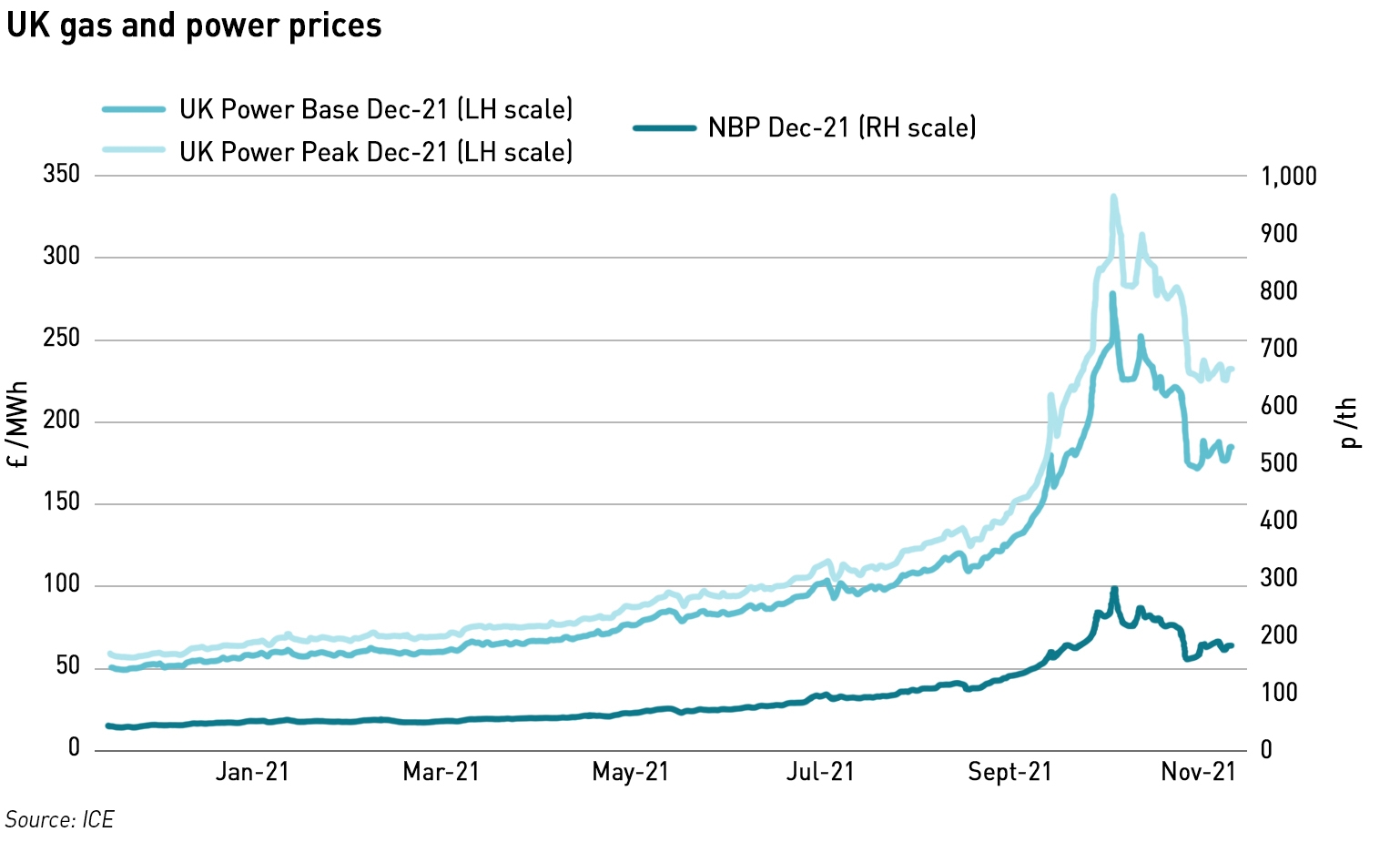 UK gas and power prices