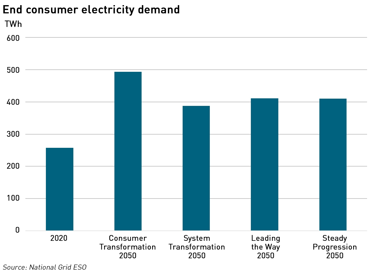 GB demand forecast (FES)