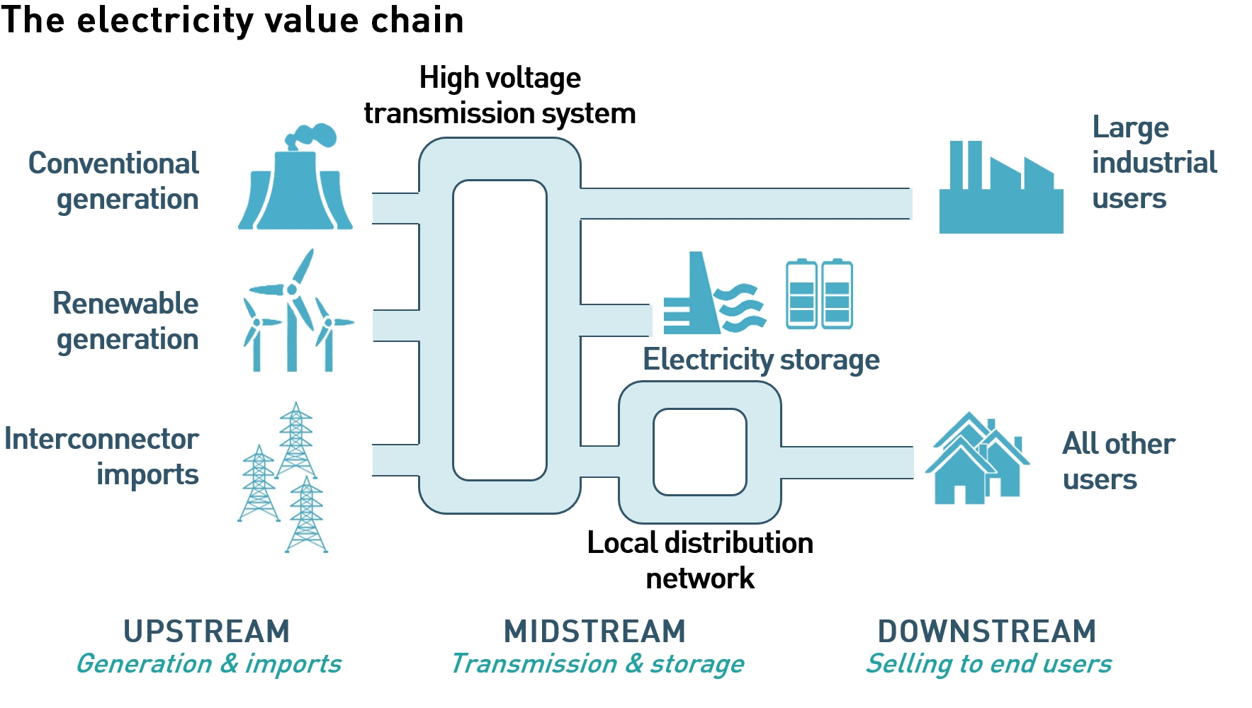 electricity value chain