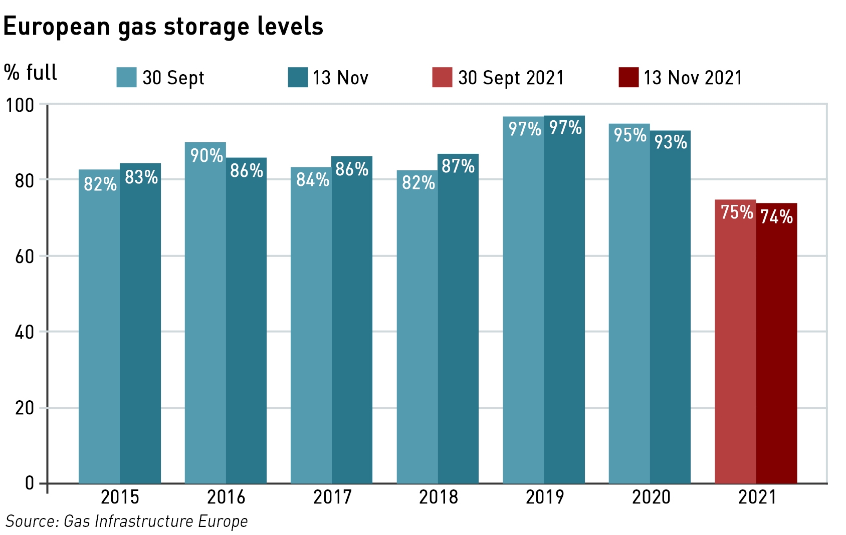 European gas storage levels
