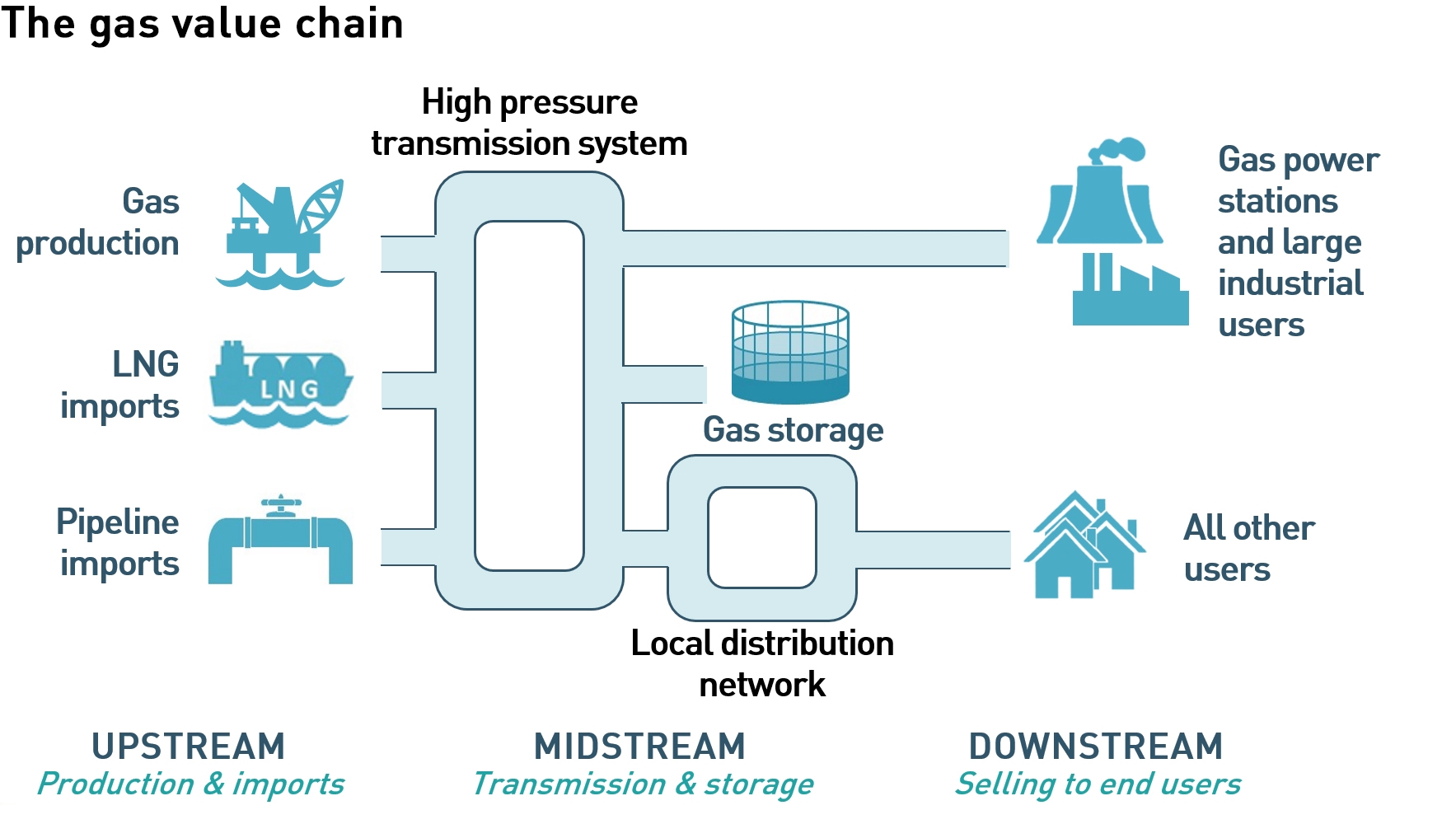 gas value chain