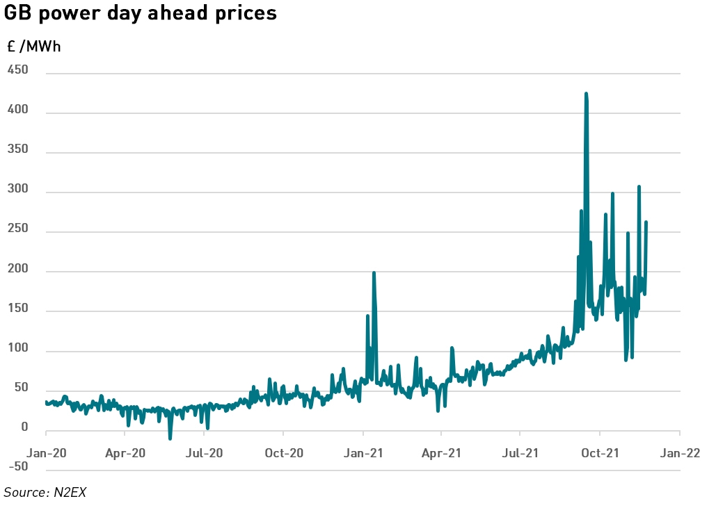 GB DA power prices november 2021