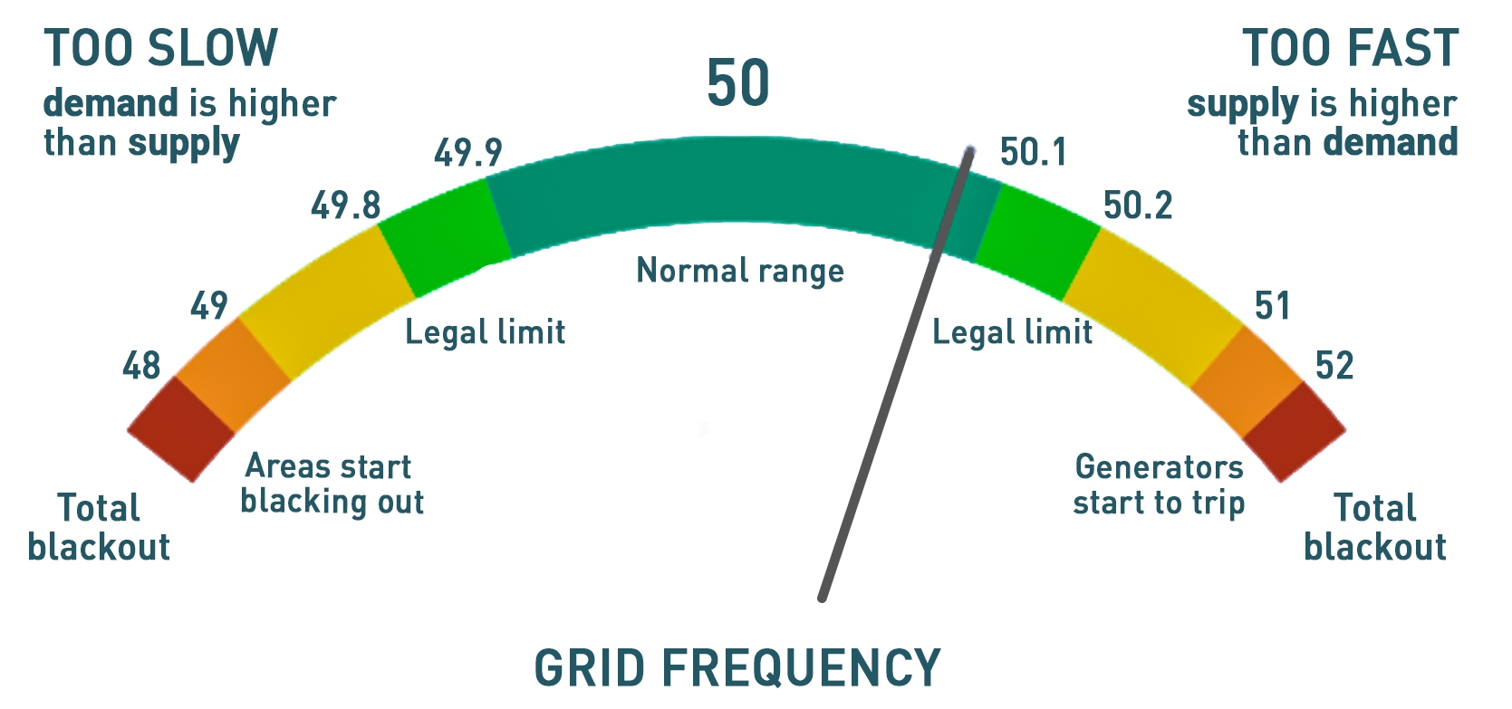 grid frequency