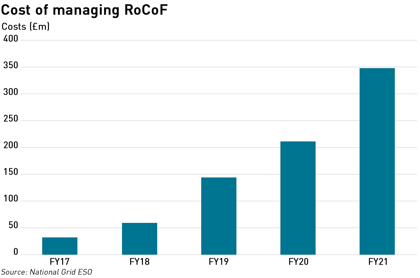 cost of managing RoCoF