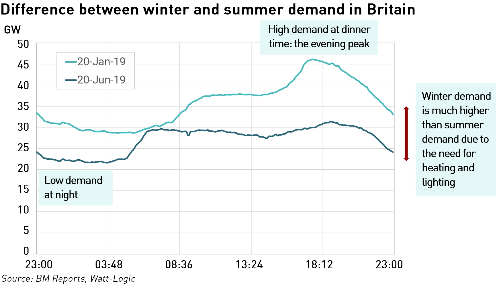 summer-winter GB demand
