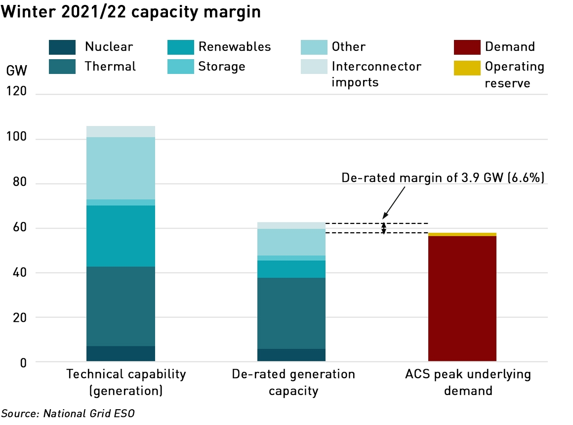 GB winter outlook 21-22 capacity margin