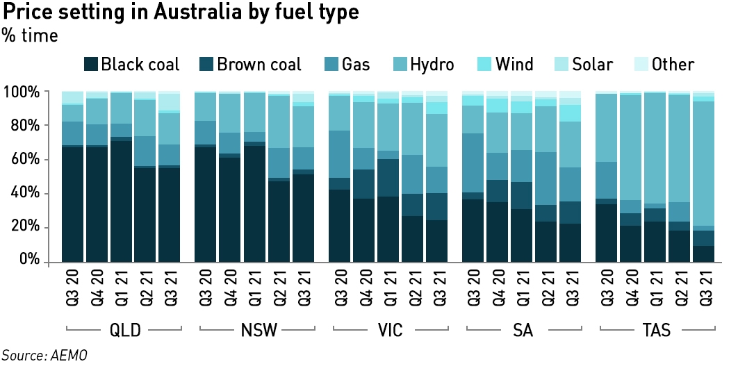 Price setting in the NEM by fuel type