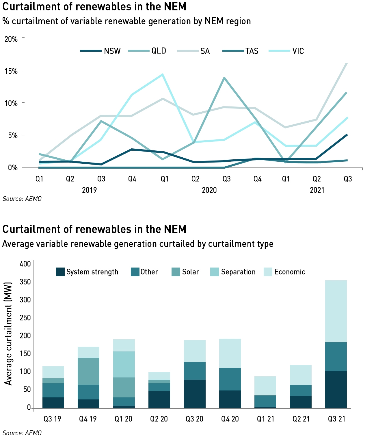 NEM renewables curtailment