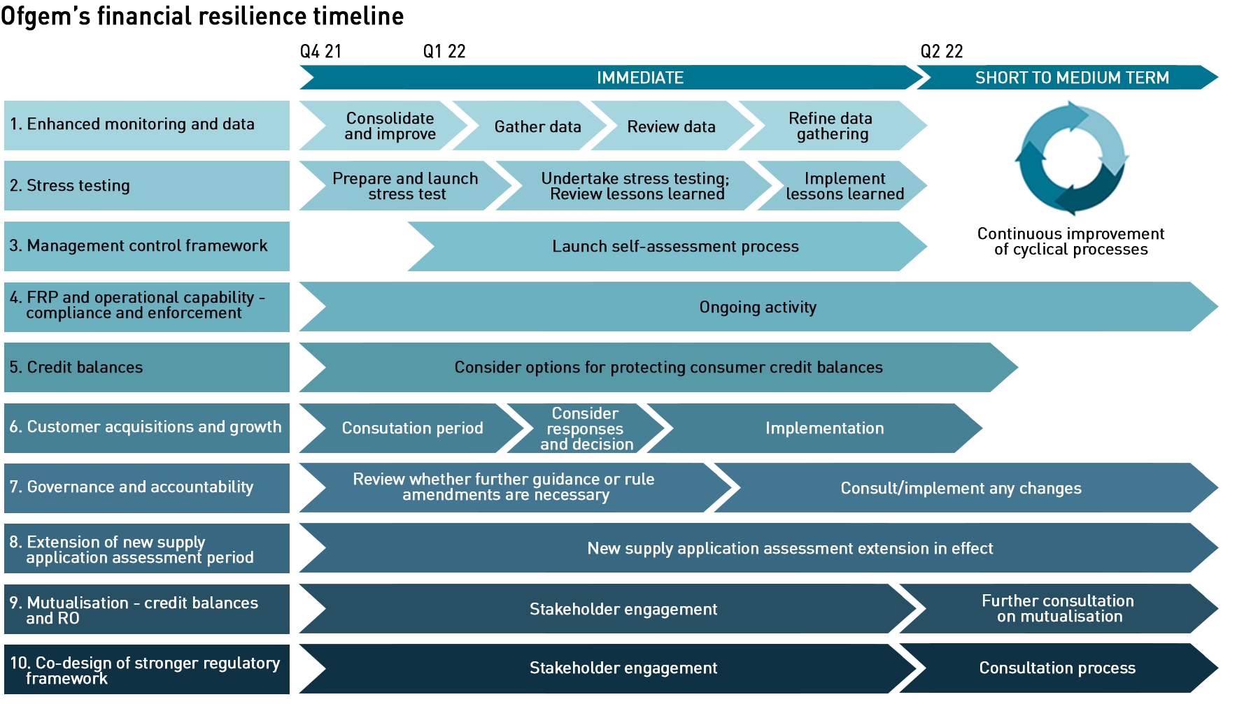 Ofgem resilience timetable