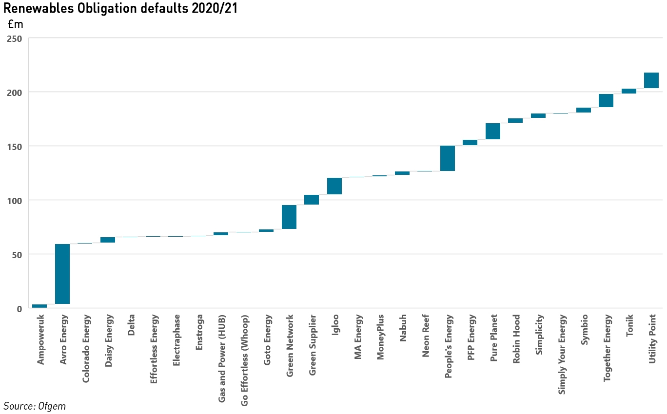 Renewables Obligation shortfall