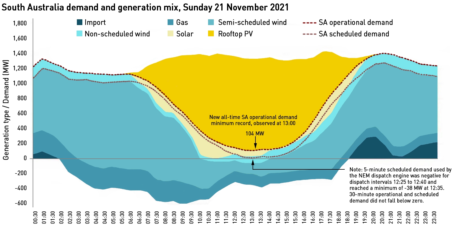 SA negative demand