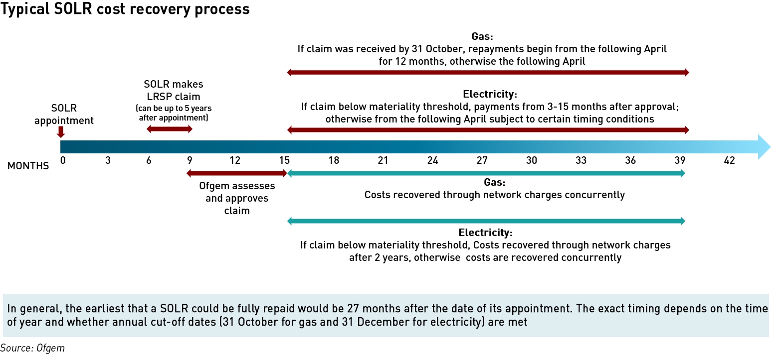 SOLR cost recovery normal timeline