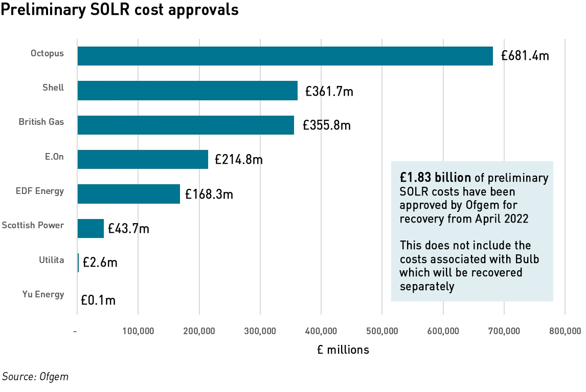 preliminary SOLR costs