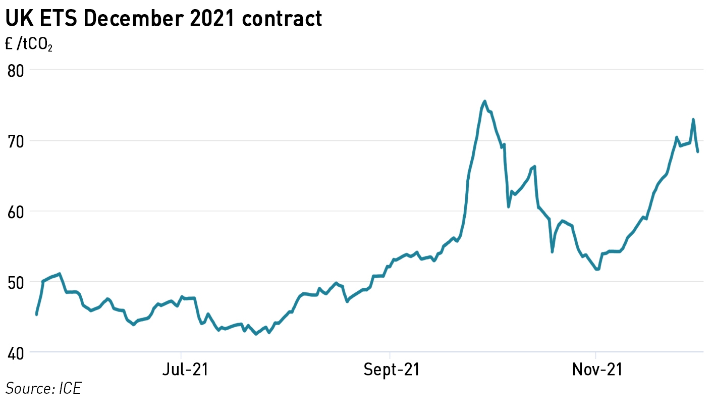UK ETS prices