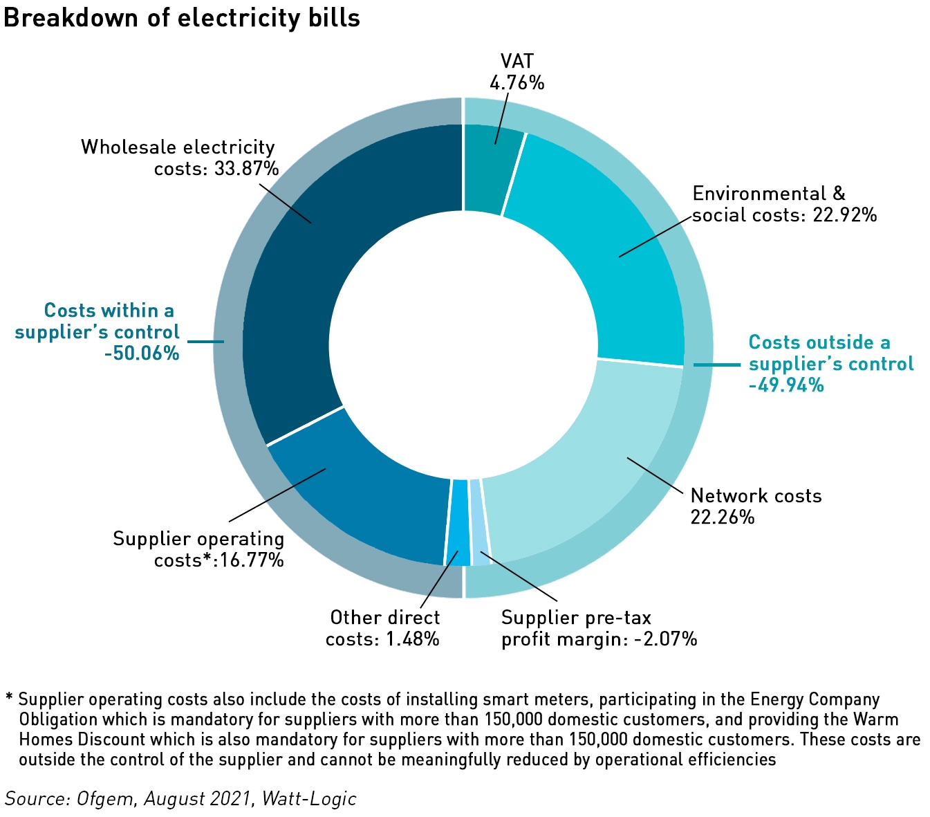 breakdown of electricity bills aug 21