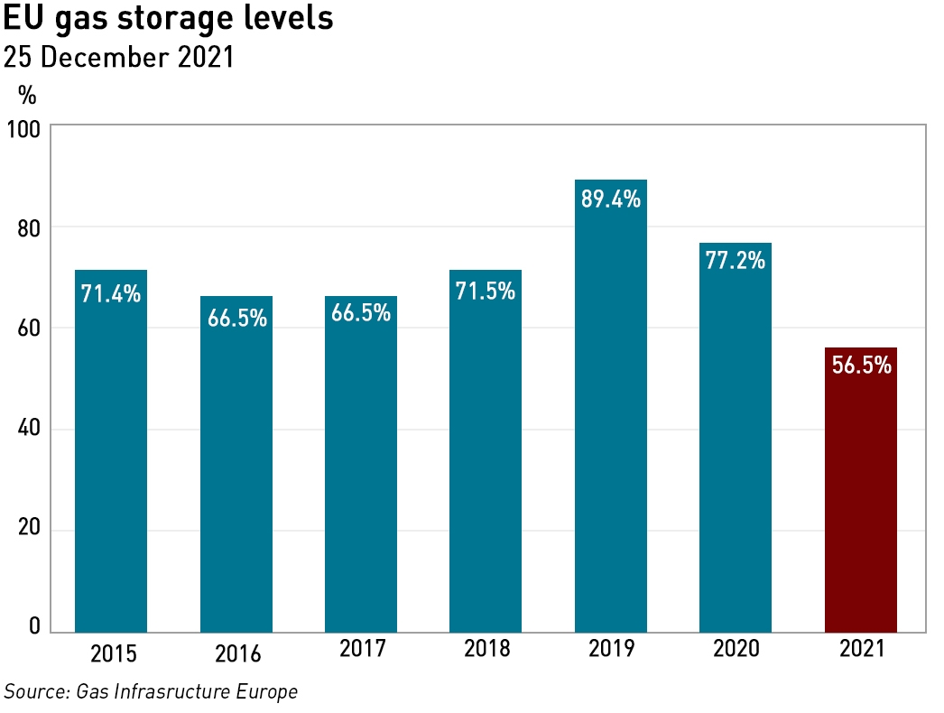 European gas storage levels