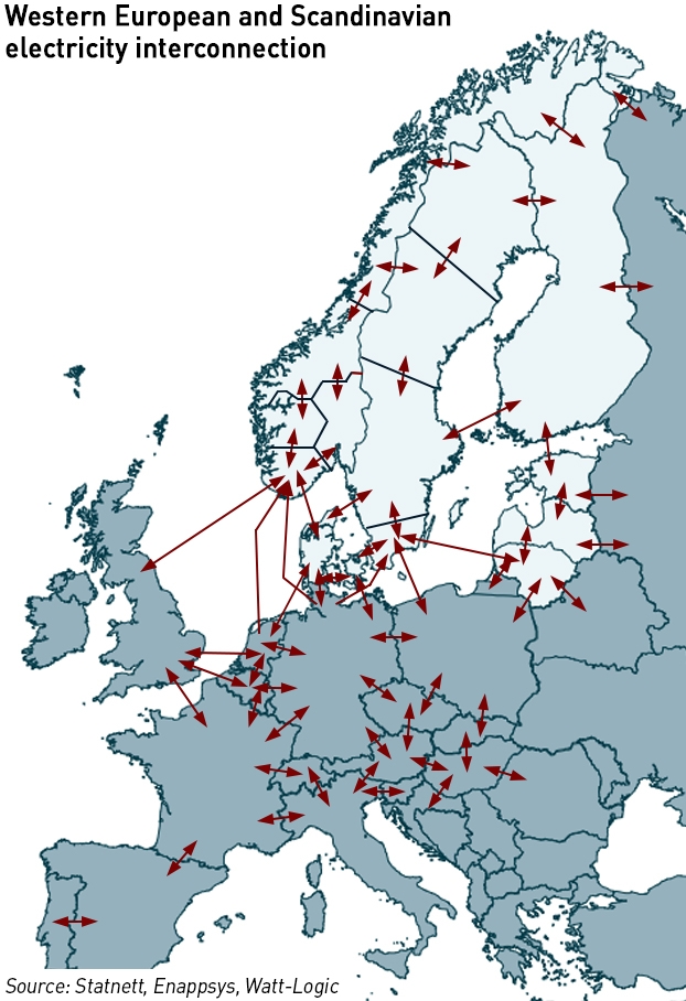 Western European and Scandinavian electricity interconnection