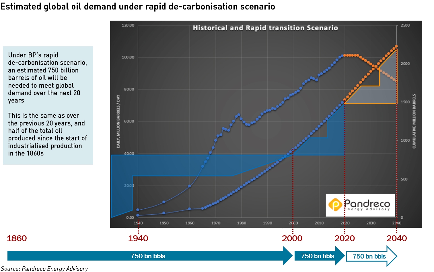 global oil demand