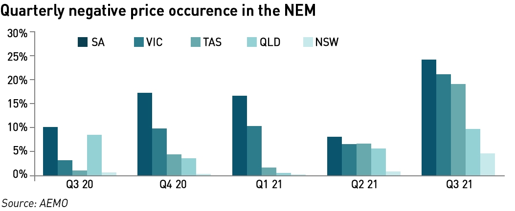 quarterly negative prices in NEM
