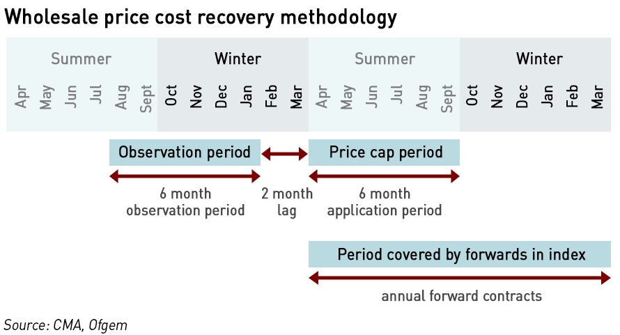 price cap wholesale cost recovery methodology
