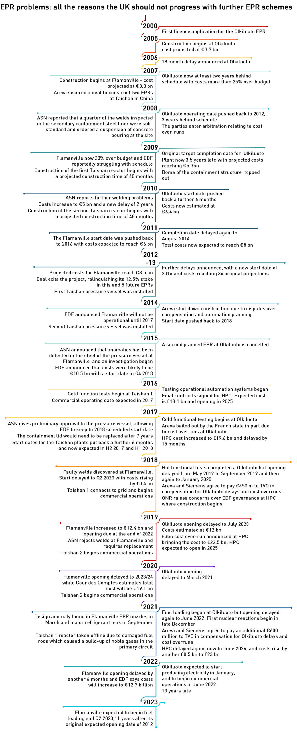 EPR problems timeline