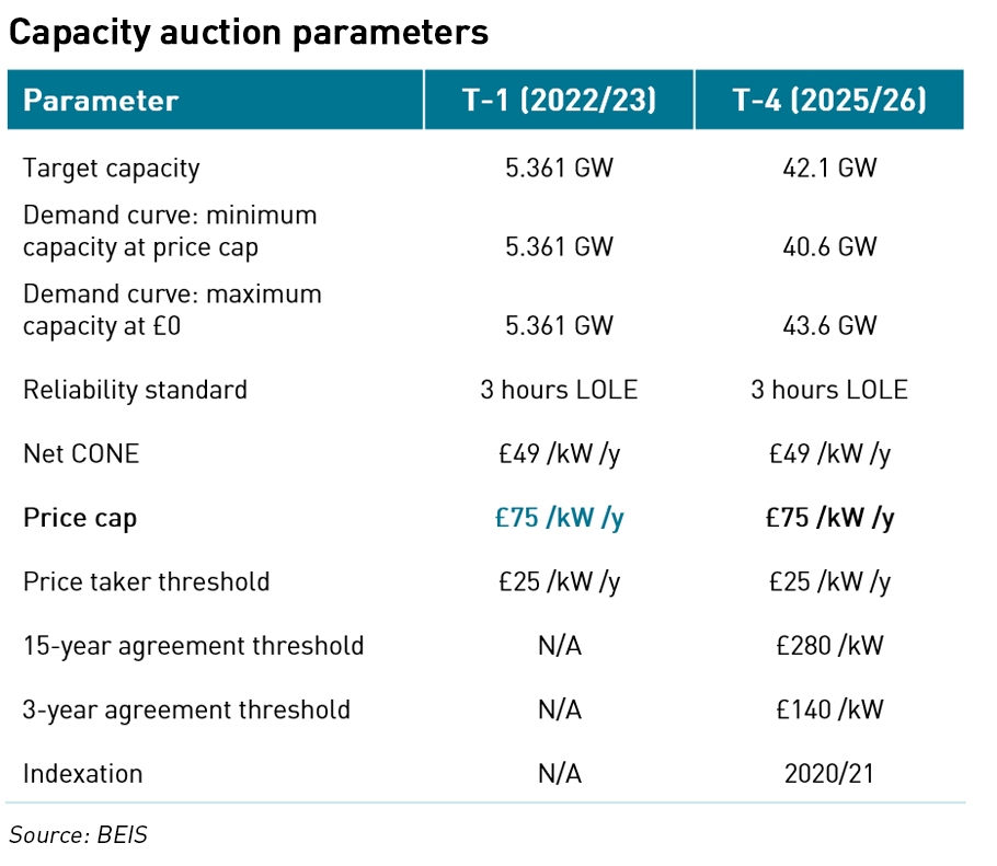 2022 capacity auction parameters