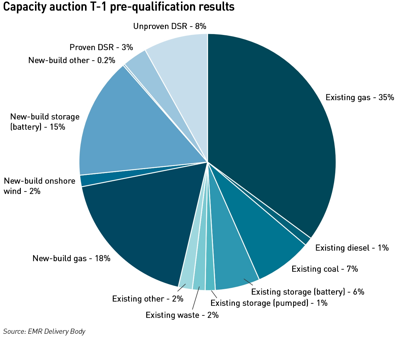 Capacity market pre-qualification 2022-23